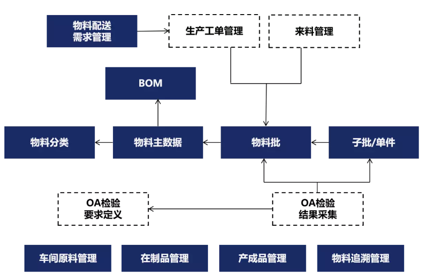 mes系统都有哪些模块功能？