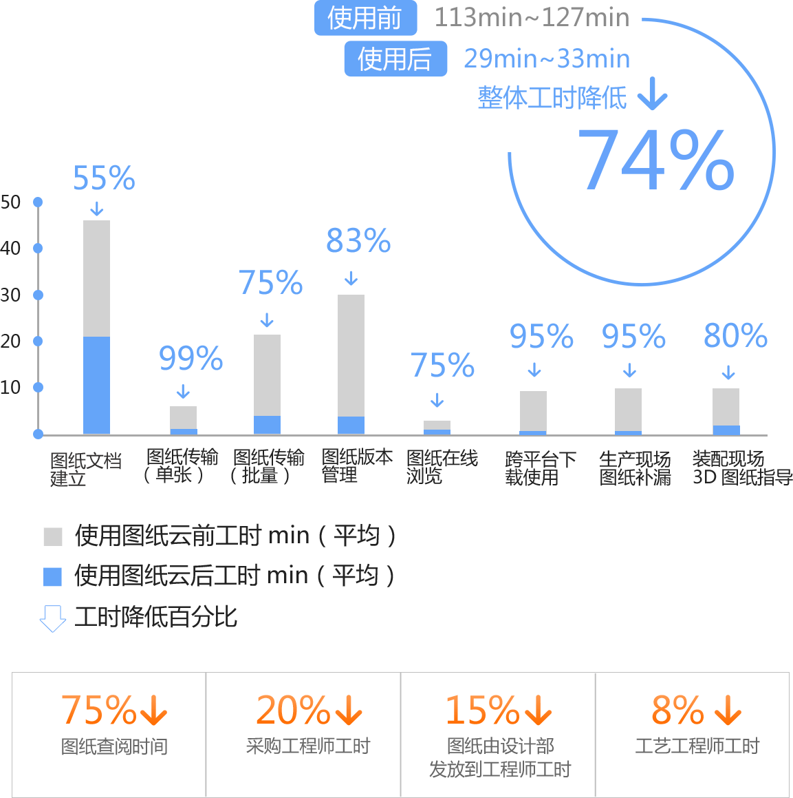 图纸管理使用前后效率提升