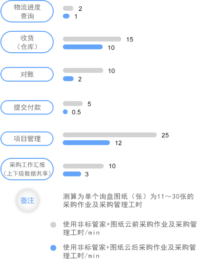 图纸管理对非标采购效率提升