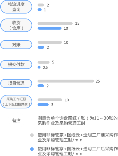 图纸管理对非标采购效率提升