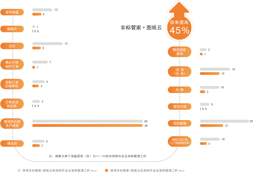 非标采购效率提升对比