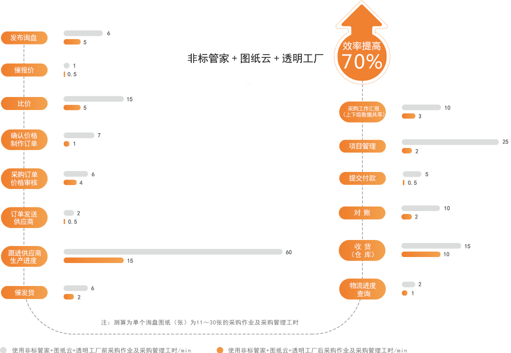 非标采购效率提升对比