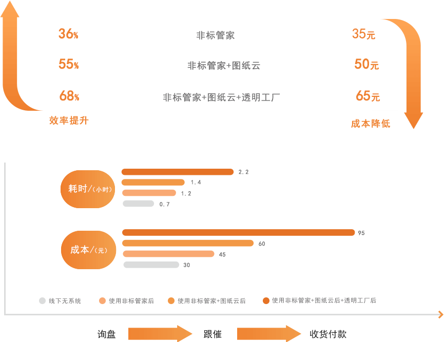 10个零件的非标采购效率