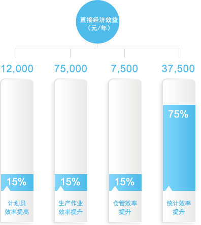 透明工厂生产管理带来的直接经济收益